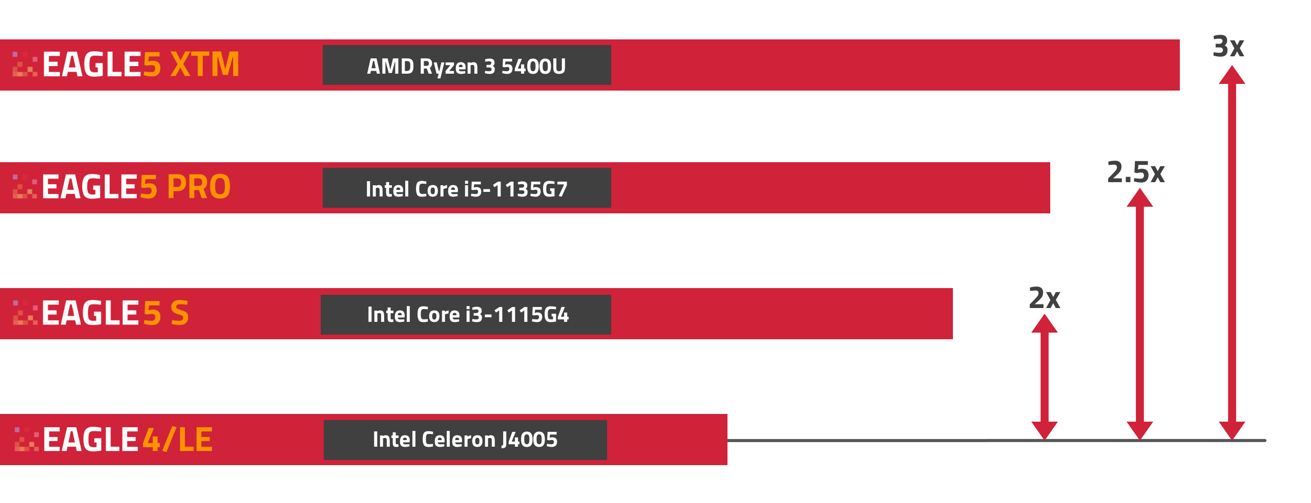 EAGLE LE, EAGLE4, EAGLE5 S/PRO/XTM: which model to choose