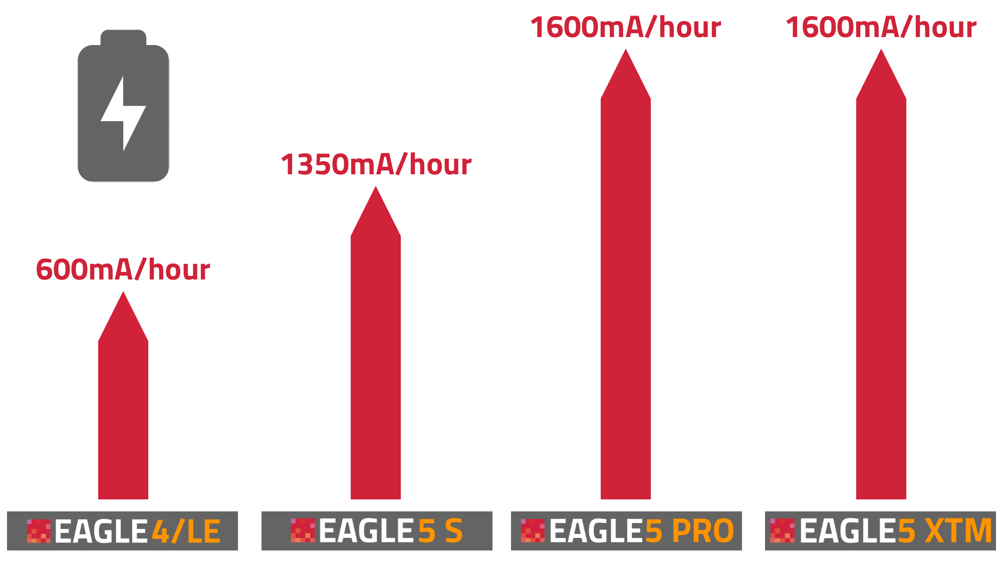 EAGLE LE, EAGLE4, EAGLE5 S/PRO/XTM: quale modello scegliere