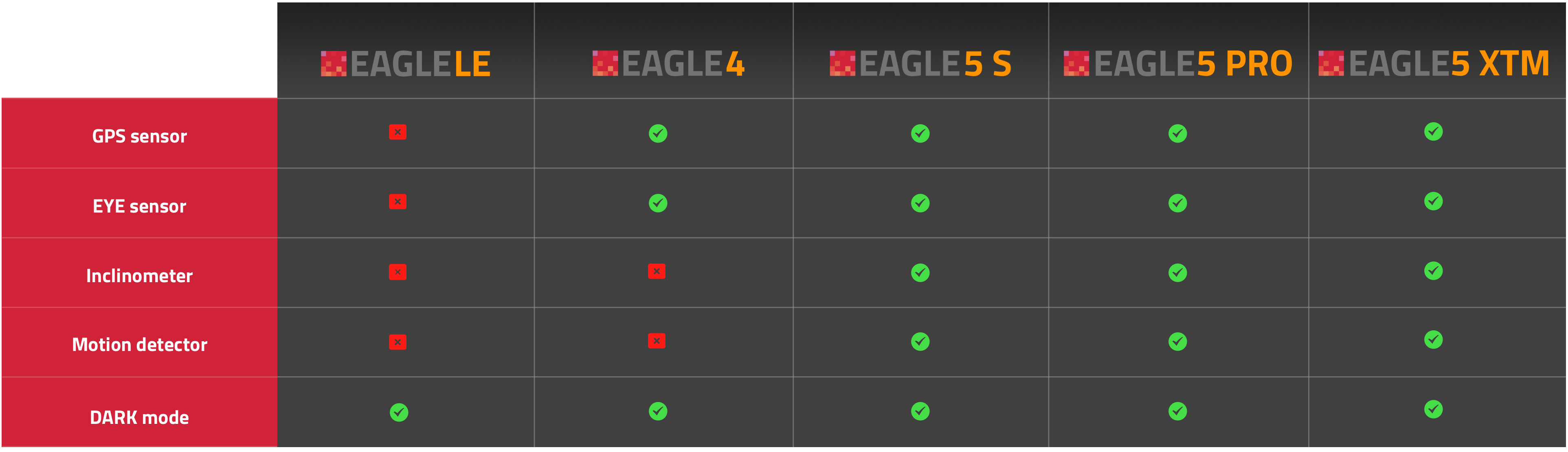 EAGLE LE, EAGLE4, EAGLE5 S/PRO/XTM: quale modello scegliere
