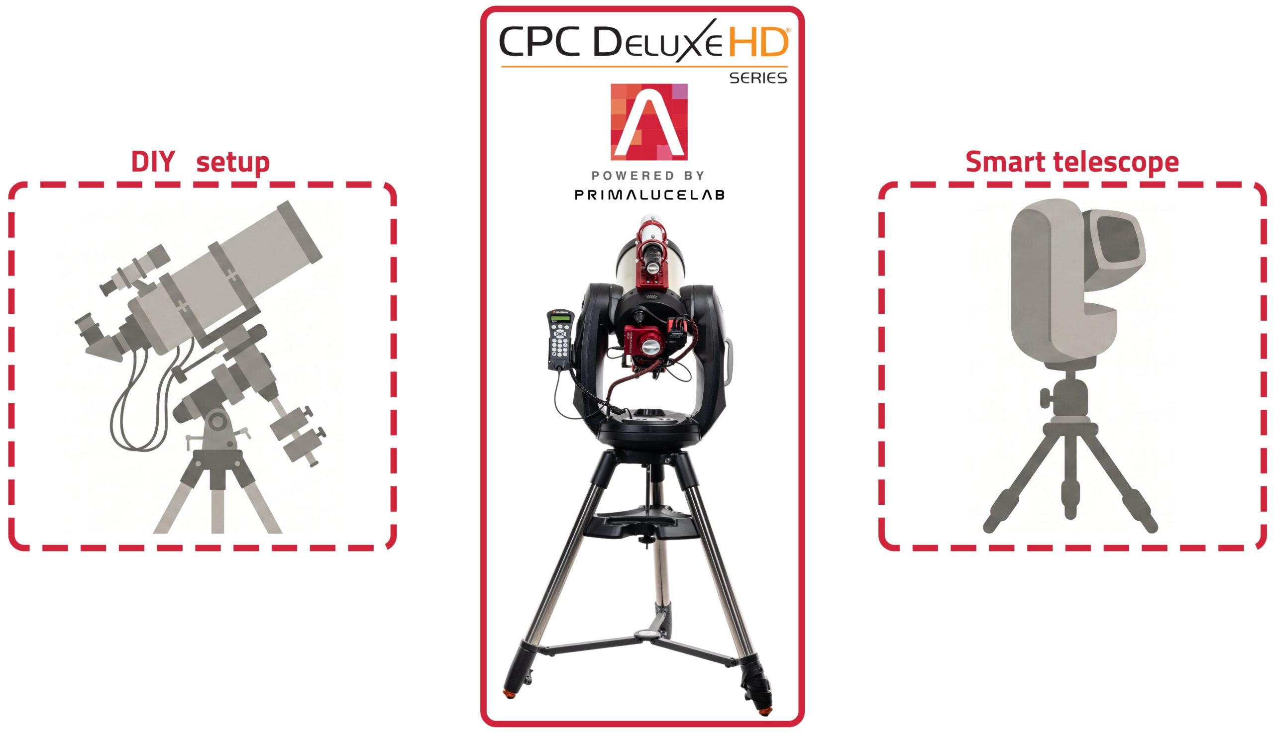 CPC Deluxe HD powered by PrimaLuceLab is easier than a do-it-yourself setup, and more open than a point-and-shoot device