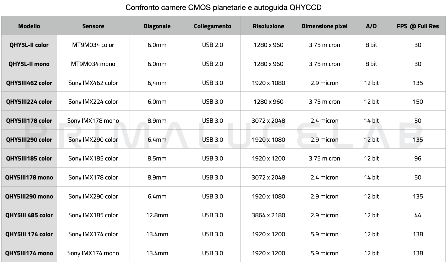 Confronto camere CMOS planetarie e autoguida QHYCCD