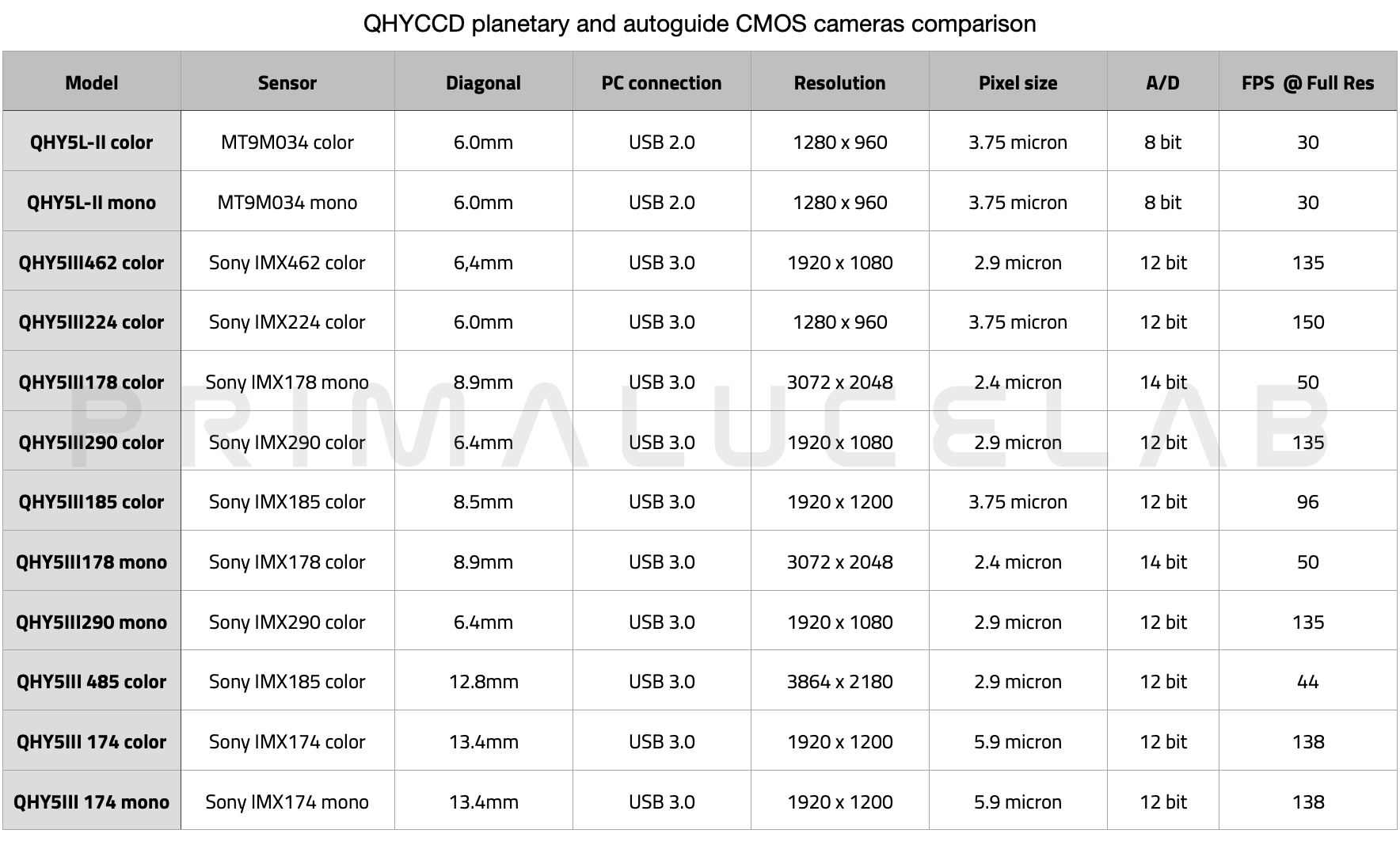 QHYCCD planetary and autoguide CMOS cameras comparison