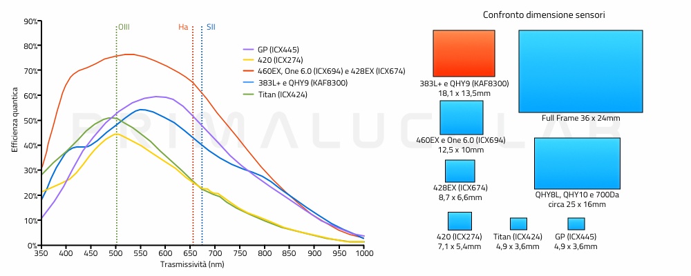 confronto dell'efficienza quantica e dimensioni dei sensori delle camere Atik