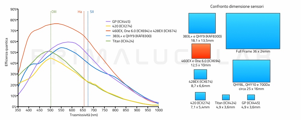 confronto dell'efficienza quantica e dimensioni dei sensori delle camere Atik
