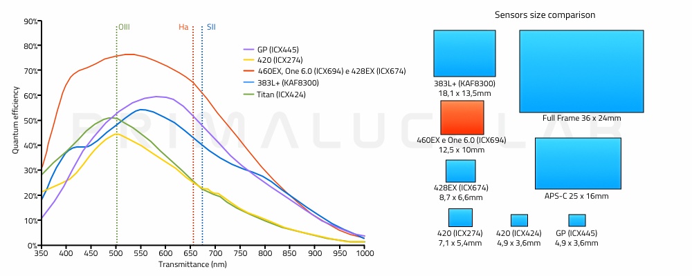 Atik cameras quantum efficiency and sensor size comparison