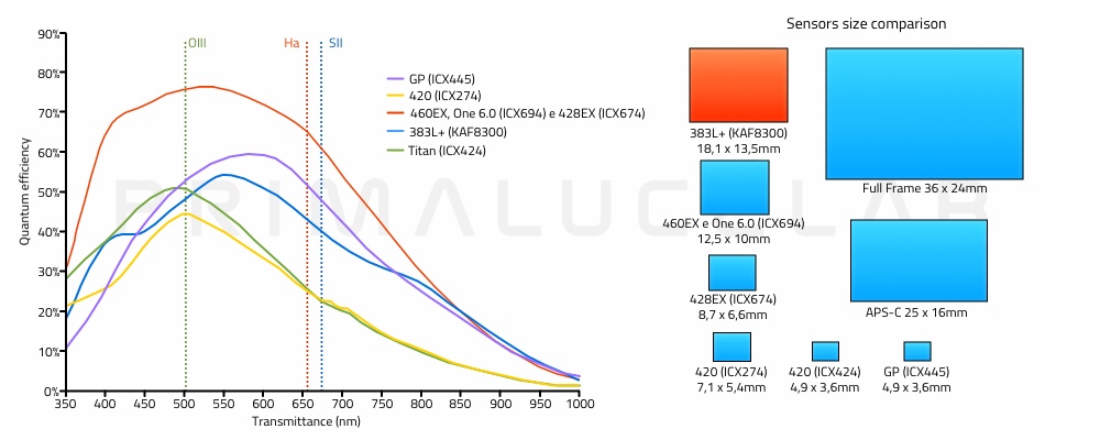 Atik cameras quantum efficiency and sensor size comparison