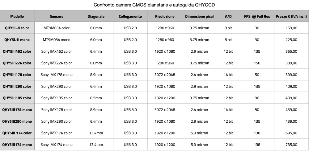 Confronto camere CMOS planetarie e autoguida QHYCCD Confronto camere CMOS planetarie e autoguida QHYCCD