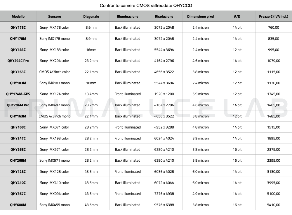 Confronto camere CMOS raffreddate QHYCCD Confronto camere CMOS raffreddate QHYCCD