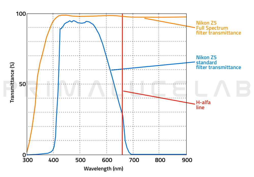 Nikon Z5 Full Spectrum for astronomy, UV and IR photography