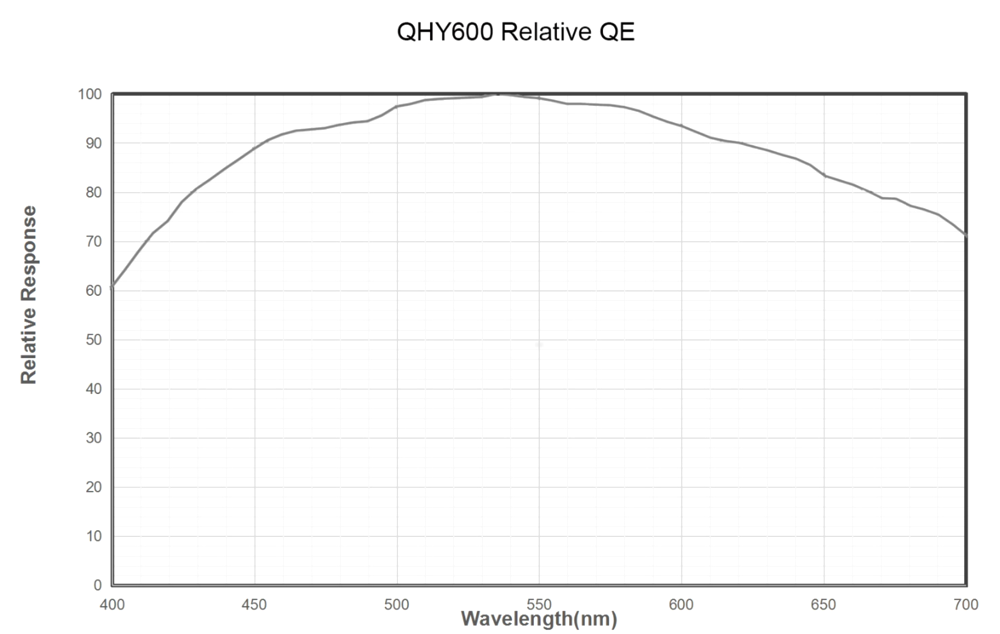 QHYCCD camera QHY600-PH monocromatica QHYCCD camera QHY600-PH monocromatica