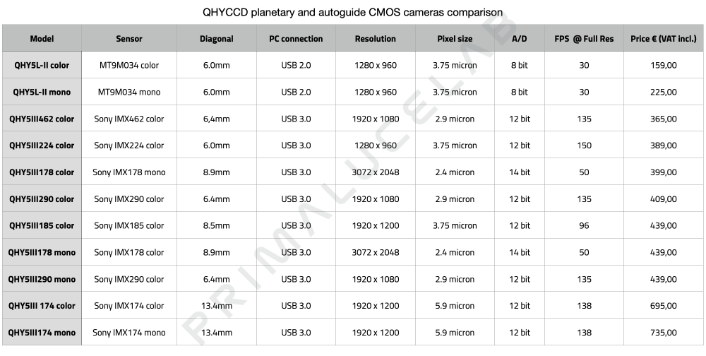 QHYCCD planetary and autoguide CMOS cameras comparison QHYCCD planetary and autoguide CMOS cameras comparison