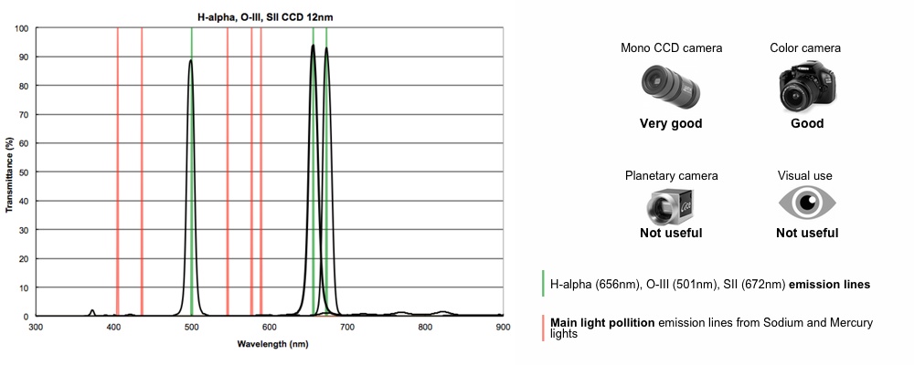 Optolong H-alpha, O-III and S-II CCD 12nm filters set 31,8mm