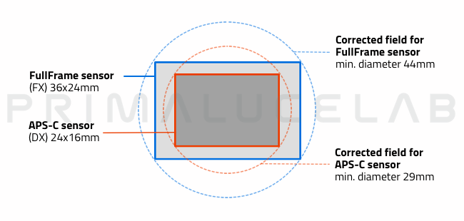 Astrophotography camera for deep-sky: example of telescope corrected field and sensor dimensions.