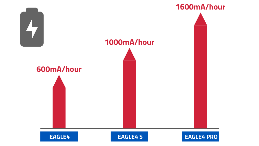 EAGLE4, S or PRO: which model to choose - power consumption